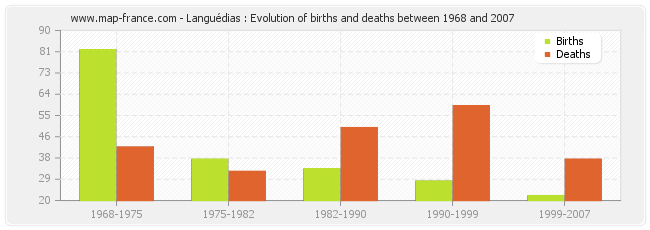 Languédias : Evolution of births and deaths between 1968 and 2007