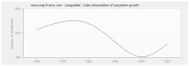 Languédias : Cubic interpolation of population growth