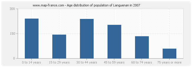 Age distribution of population of Languenan in 2007
