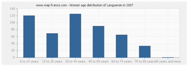 Women age distribution of Languenan in 2007