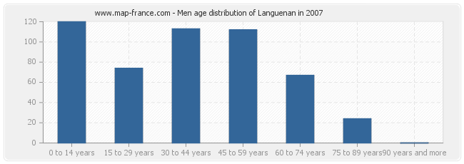 Men age distribution of Languenan in 2007