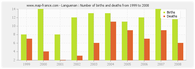 Languenan : Number of births and deaths from 1999 to 2008