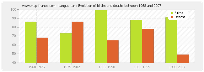 Languenan : Evolution of births and deaths between 1968 and 2007