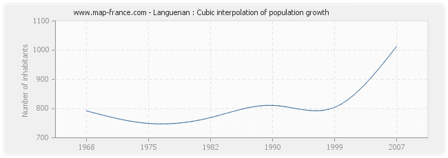 Languenan : Cubic interpolation of population growth
