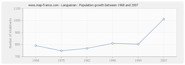 Population Languenan