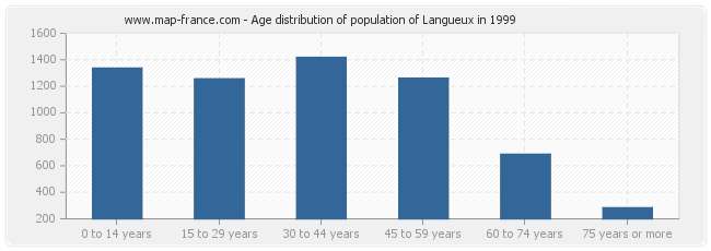 Age distribution of population of Langueux in 1999