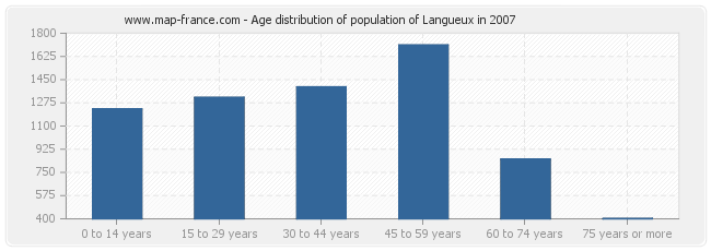 Age distribution of population of Langueux in 2007