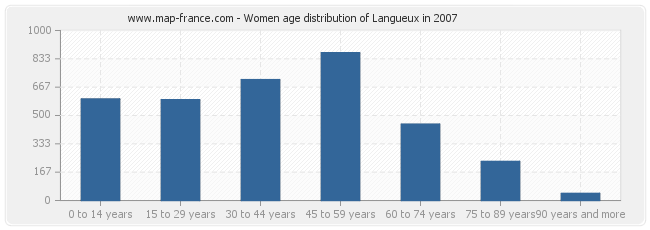 Women age distribution of Langueux in 2007