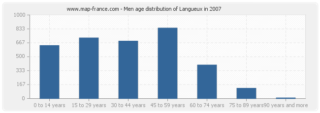 Men age distribution of Langueux in 2007