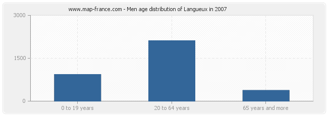 Men age distribution of Langueux in 2007