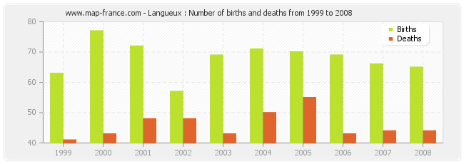 Langueux : Number of births and deaths from 1999 to 2008