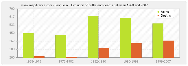 Langueux : Evolution of births and deaths between 1968 and 2007