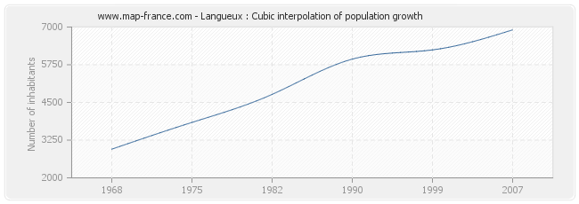 Langueux : Cubic interpolation of population growth