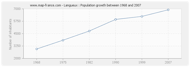 Population Langueux