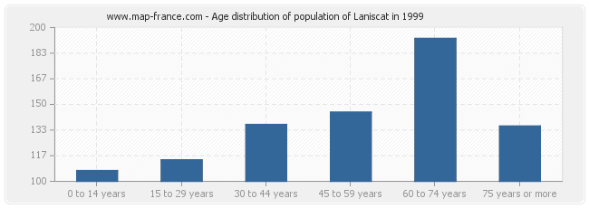 Age distribution of population of Laniscat in 1999