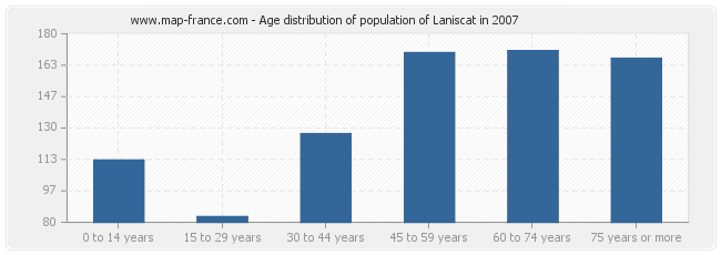 Age distribution of population of Laniscat in 2007