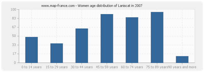 Women age distribution of Laniscat in 2007