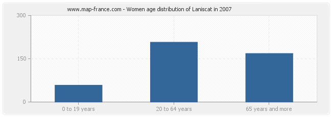 Women age distribution of Laniscat in 2007