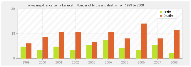 Laniscat : Number of births and deaths from 1999 to 2008