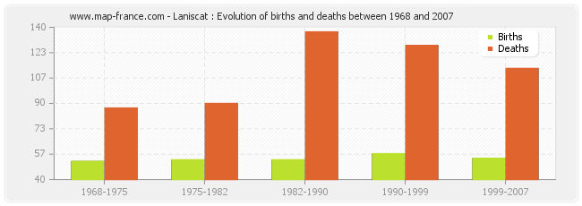 Laniscat : Evolution of births and deaths between 1968 and 2007