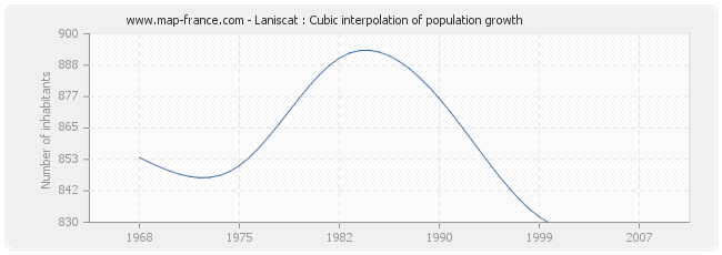Laniscat : Cubic interpolation of population growth