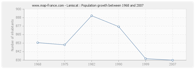 Population Laniscat