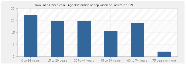 Age distribution of population of Lanleff in 1999