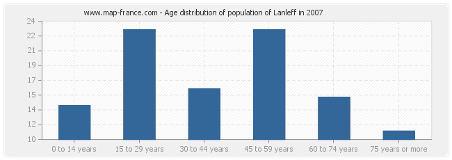 Age distribution of population of Lanleff in 2007