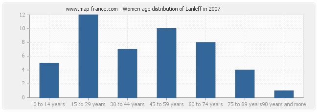 Women age distribution of Lanleff in 2007
