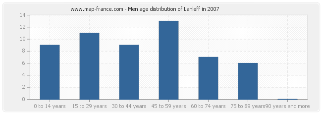 Men age distribution of Lanleff in 2007