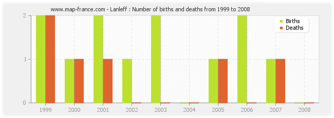 Lanleff : Number of births and deaths from 1999 to 2008