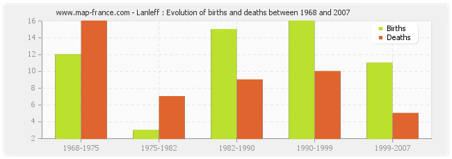 Lanleff : Evolution of births and deaths between 1968 and 2007