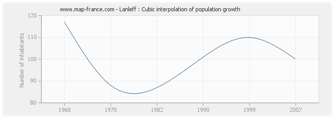 Lanleff : Cubic interpolation of population growth