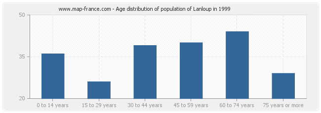 Age distribution of population of Lanloup in 1999