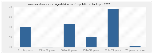 Age distribution of population of Lanloup in 2007