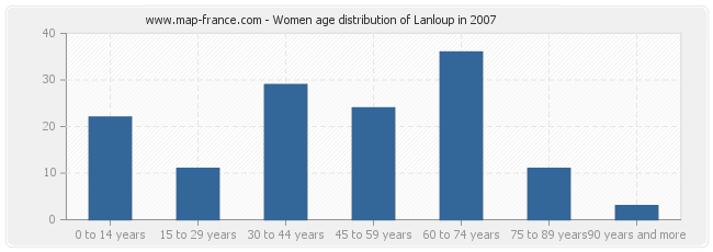 Women age distribution of Lanloup in 2007