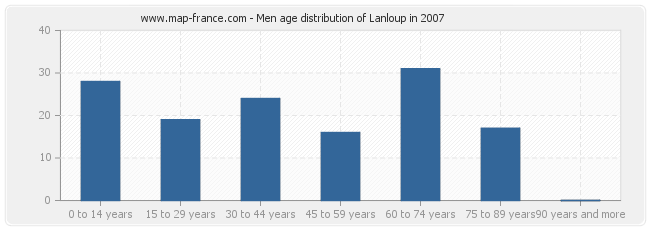 Men age distribution of Lanloup in 2007