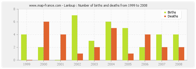 Lanloup : Number of births and deaths from 1999 to 2008