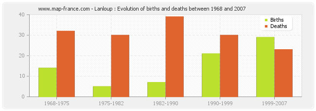 Lanloup : Evolution of births and deaths between 1968 and 2007