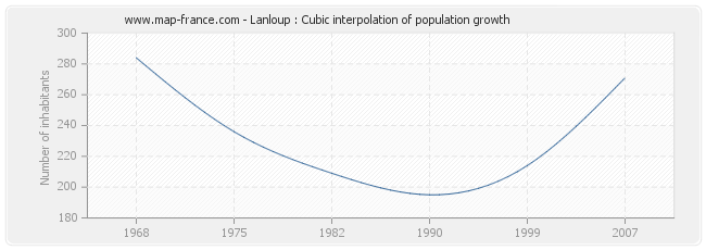 Lanloup : Cubic interpolation of population growth