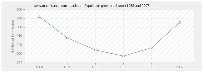 Population Lanloup