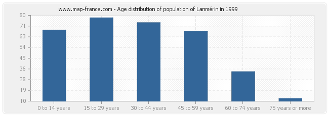 Age distribution of population of Lanmérin in 1999