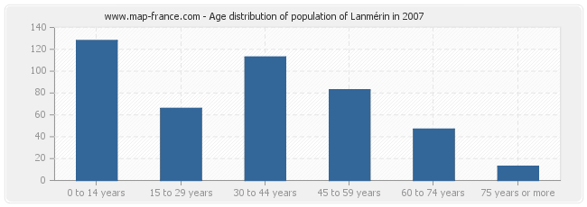 Age distribution of population of Lanmérin in 2007