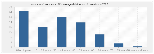 Women age distribution of Lanmérin in 2007
