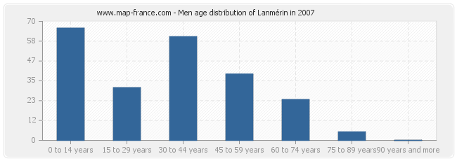 Men age distribution of Lanmérin in 2007