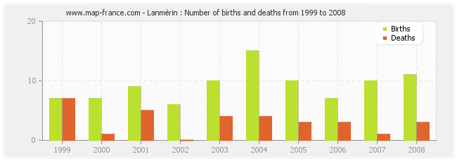 Lanmérin : Number of births and deaths from 1999 to 2008