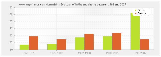 Lanmérin : Evolution of births and deaths between 1968 and 2007