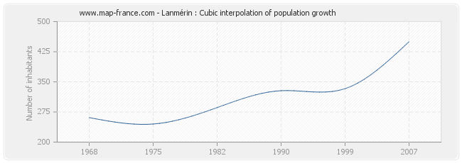 Lanmérin : Cubic interpolation of population growth