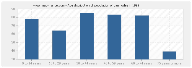 Age distribution of population of Lanmodez in 1999