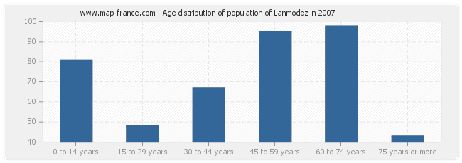Age distribution of population of Lanmodez in 2007